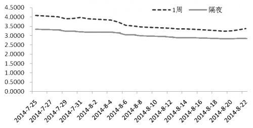 资金市场监测：货币市场保持平稳